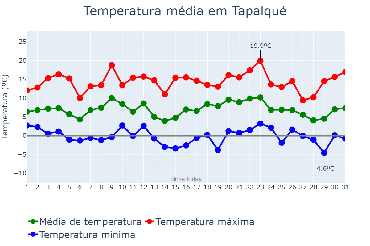 Temperatura em julho em Tapalqué, Buenos Aires, AR