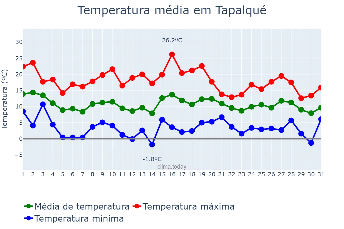 Temperatura em maio em Tapalqué, Buenos Aires, AR