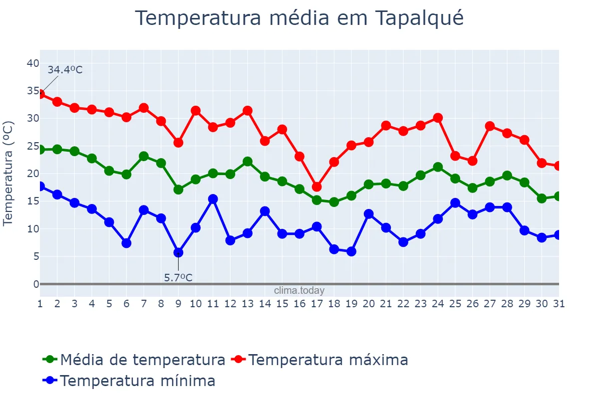 Temperatura em marco em Tapalqué, Buenos Aires, AR