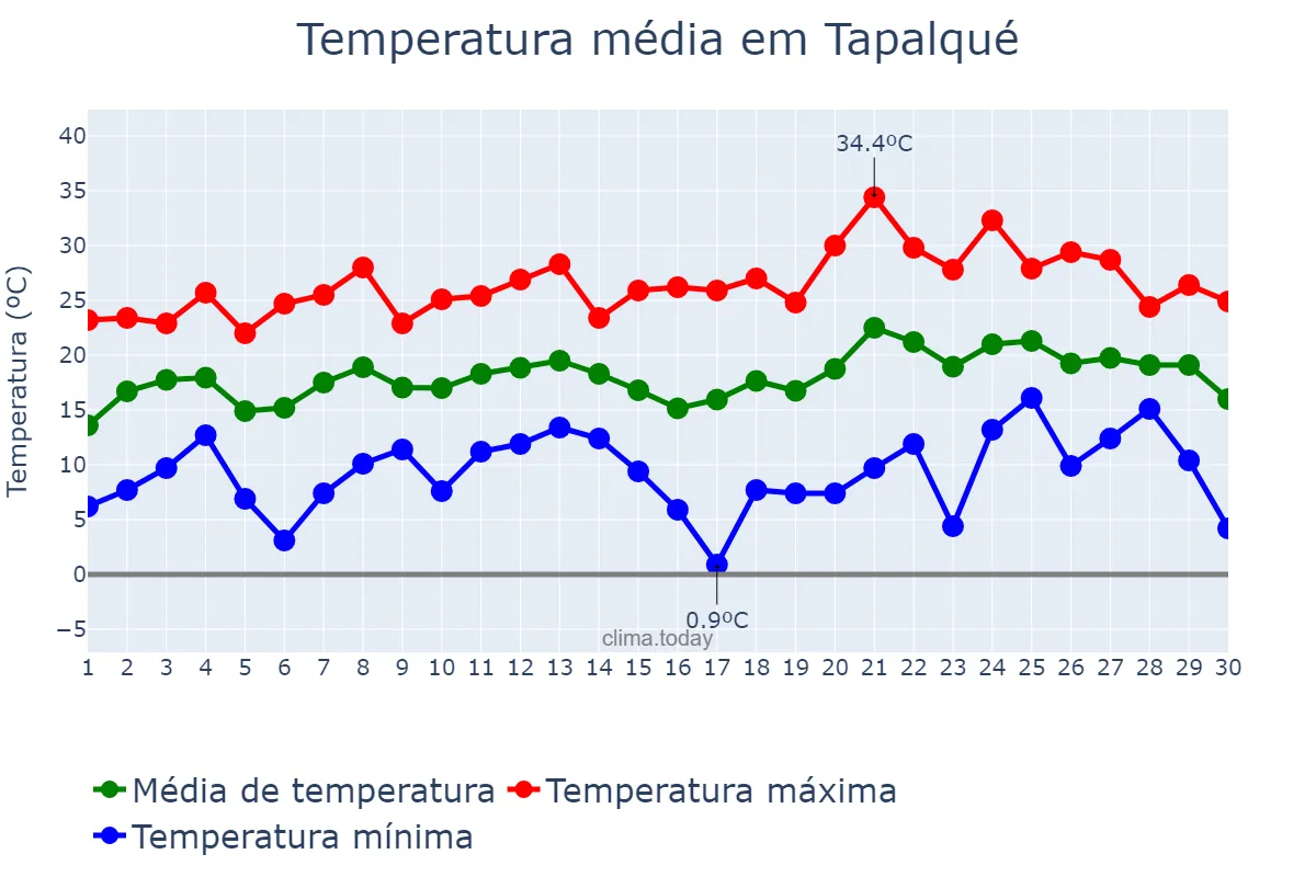 Temperatura em novembro em Tapalqué, Buenos Aires, AR