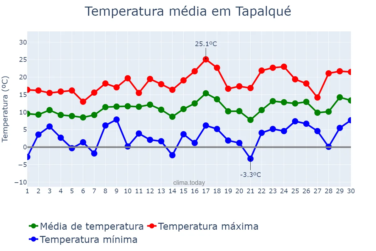 Temperatura em setembro em Tapalqué, Buenos Aires, AR