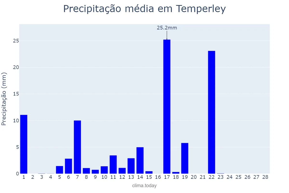 Precipitação em fevereiro em Temperley, Buenos Aires, AR