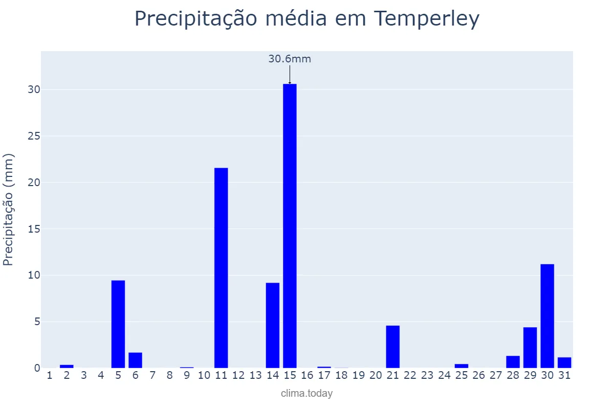 Precipitação em janeiro em Temperley, Buenos Aires, AR