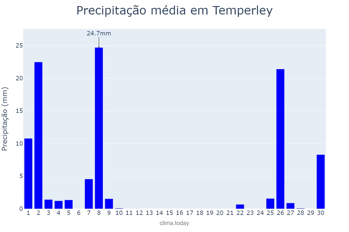 Precipitação em setembro em Temperley, Buenos Aires, AR