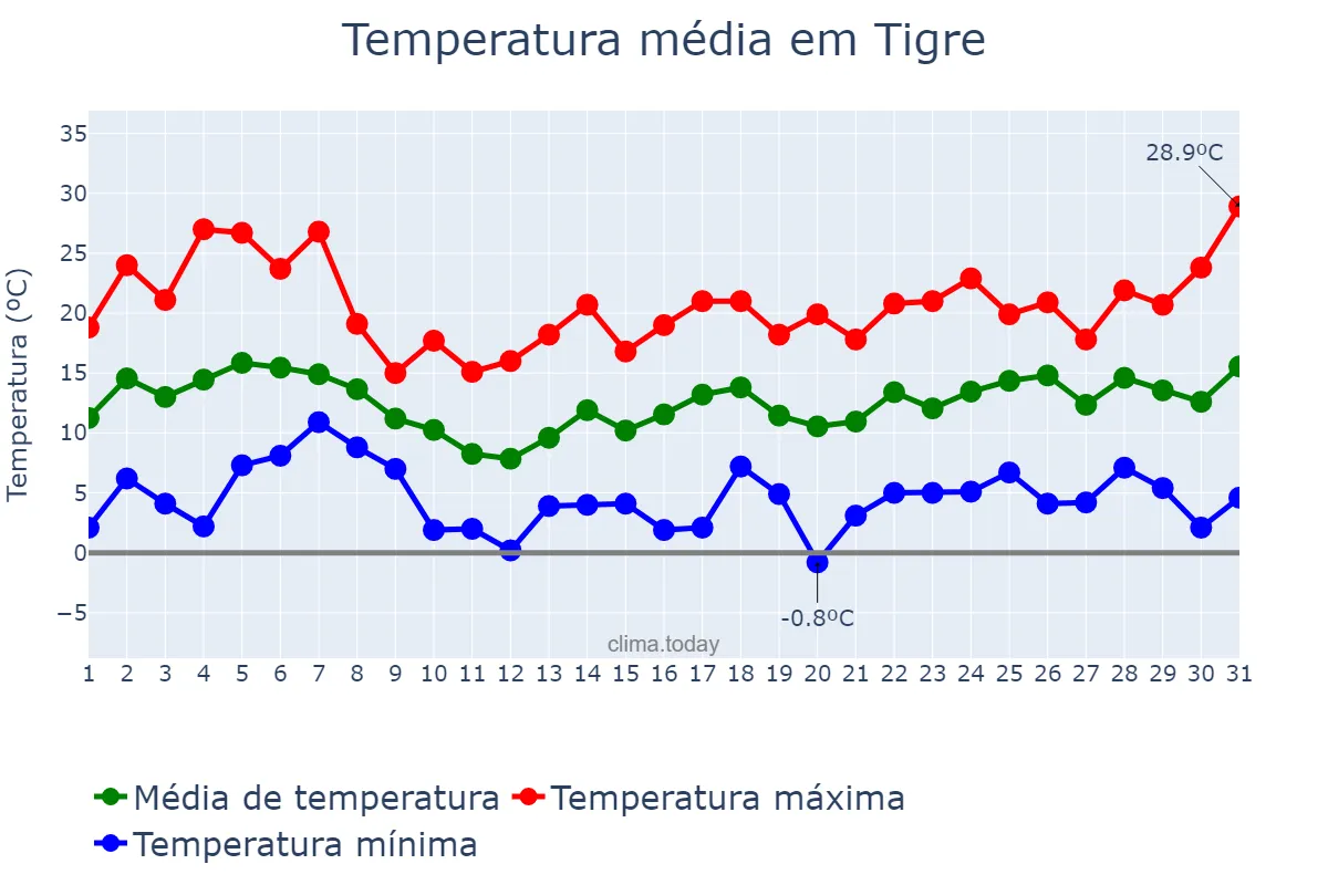 Temperatura em agosto em Tigre, Buenos Aires, AR
