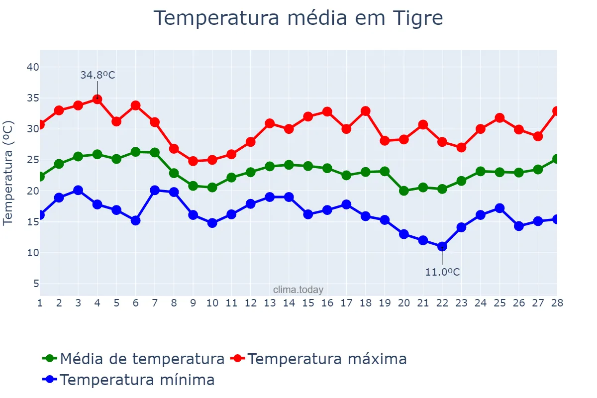 Temperatura em fevereiro em Tigre, Buenos Aires, AR