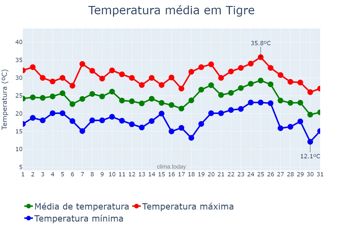 Temperatura em janeiro em Tigre, Buenos Aires, AR