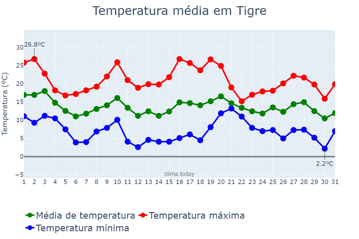 Temperatura em maio em Tigre, Buenos Aires, AR