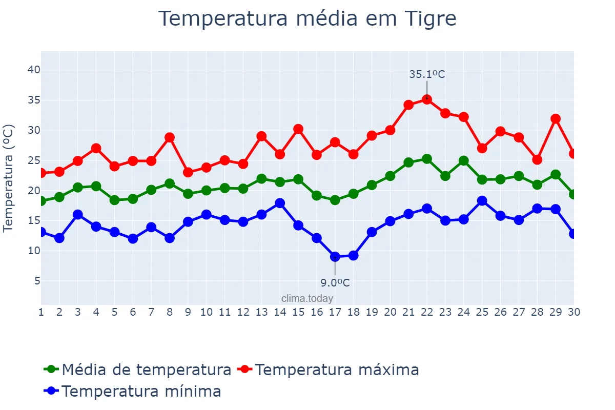 Temperatura em novembro em Tigre, Buenos Aires, AR