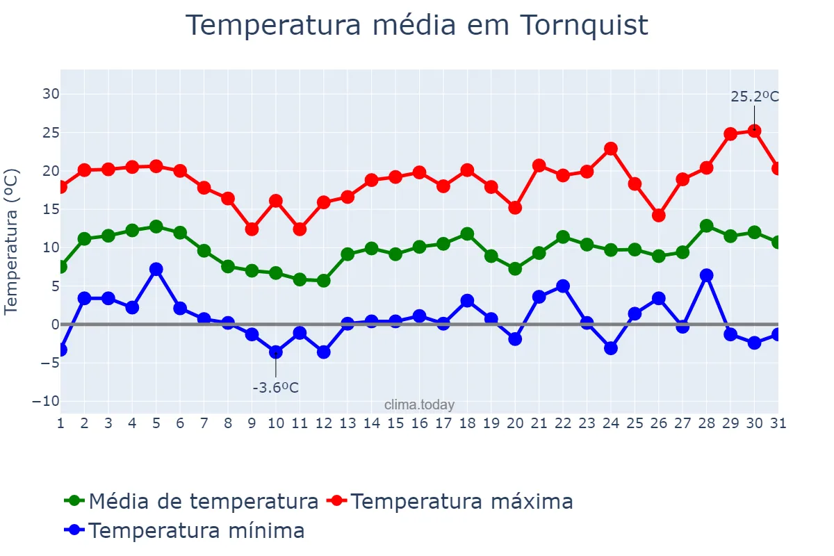 Temperatura em agosto em Tornquist, Buenos Aires, AR