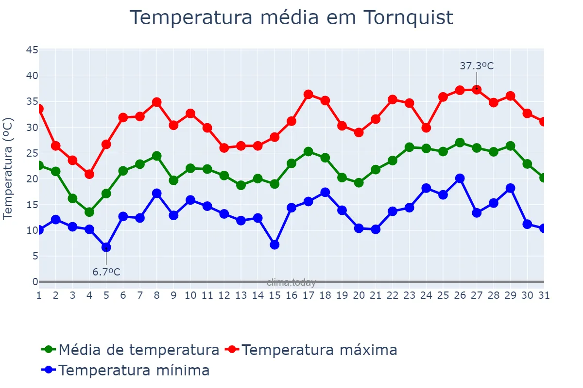 Temperatura em dezembro em Tornquist, Buenos Aires, AR