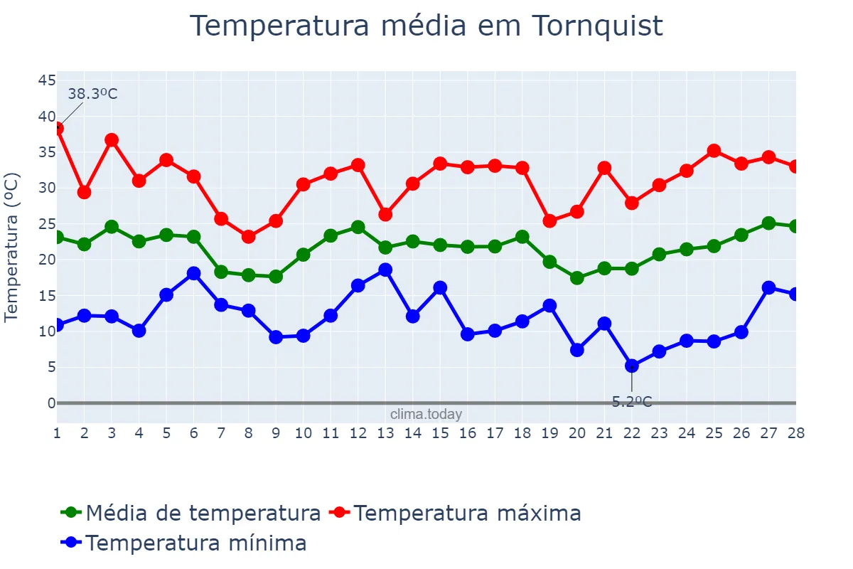 Temperatura em fevereiro em Tornquist, Buenos Aires, AR