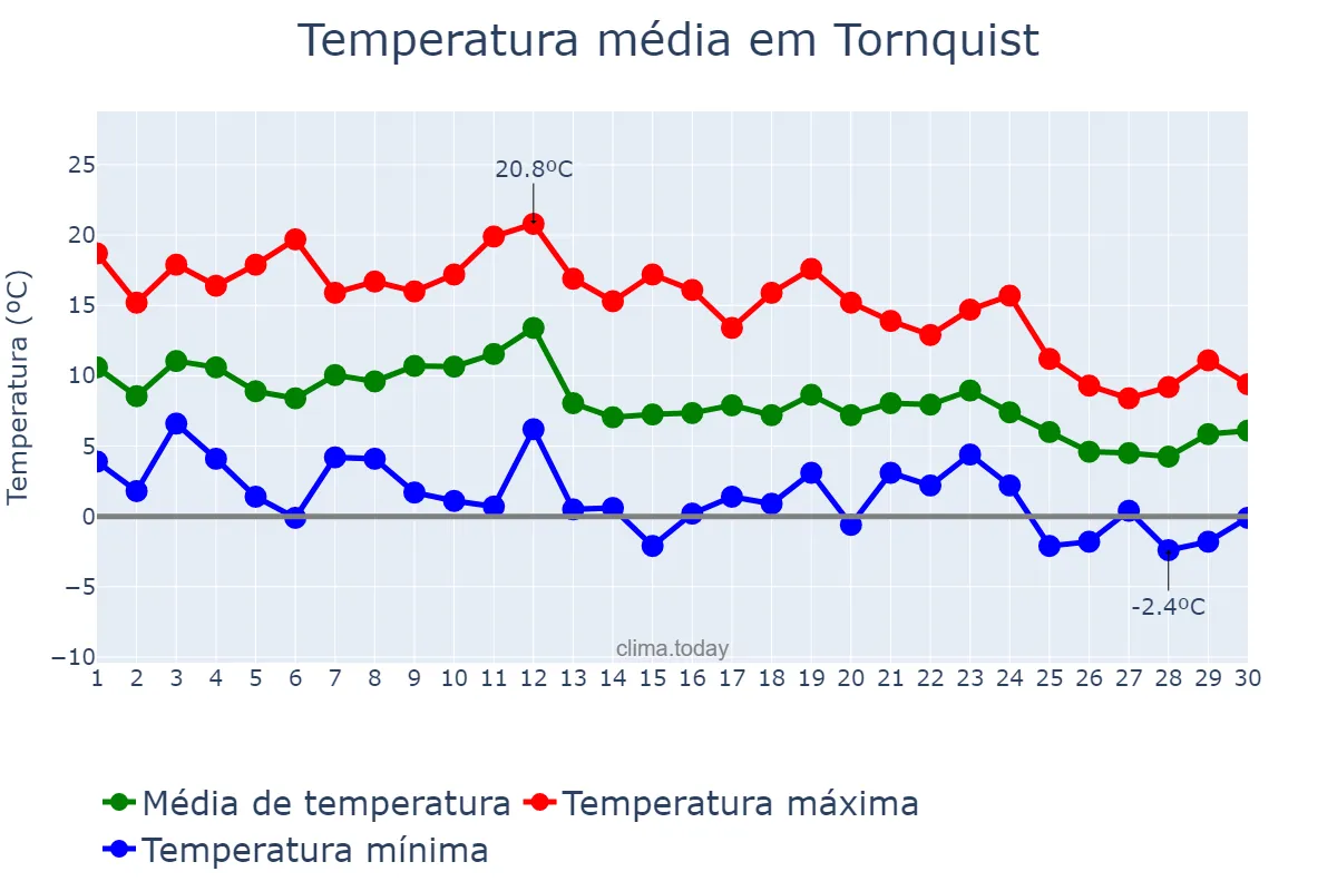 Temperatura em junho em Tornquist, Buenos Aires, AR