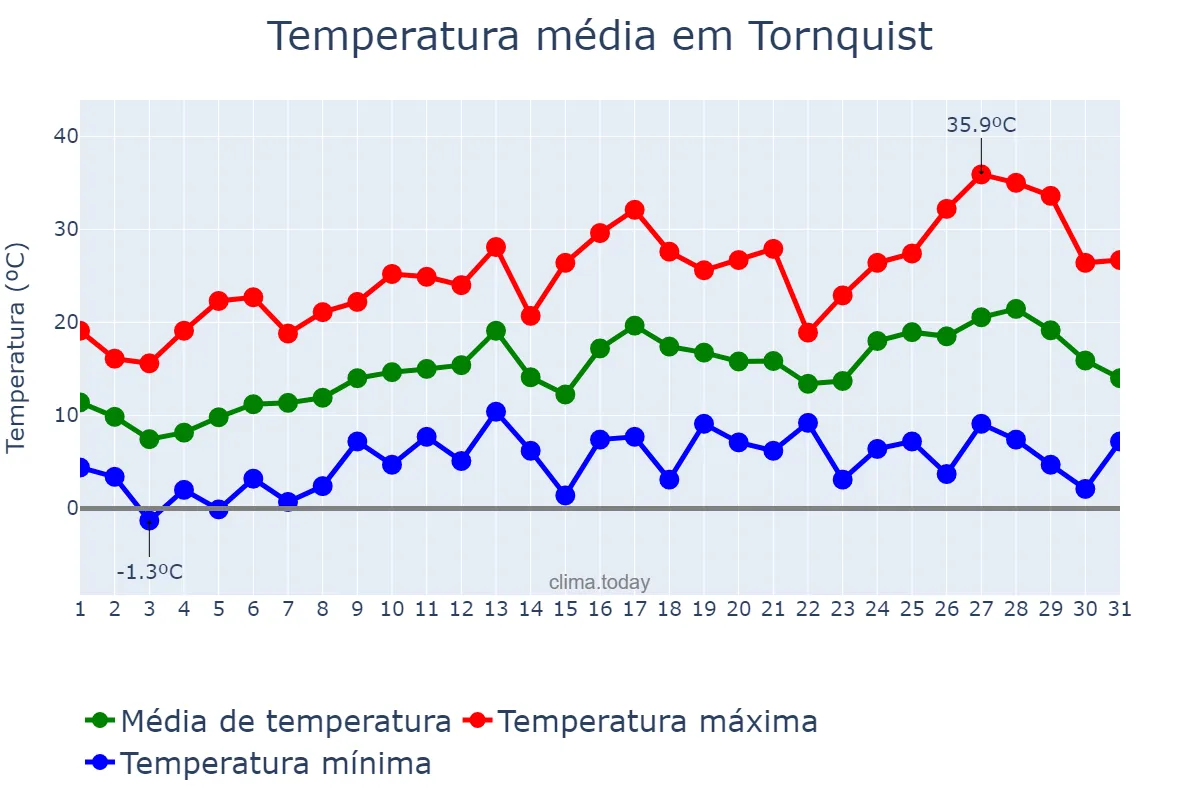Temperatura em outubro em Tornquist, Buenos Aires, AR