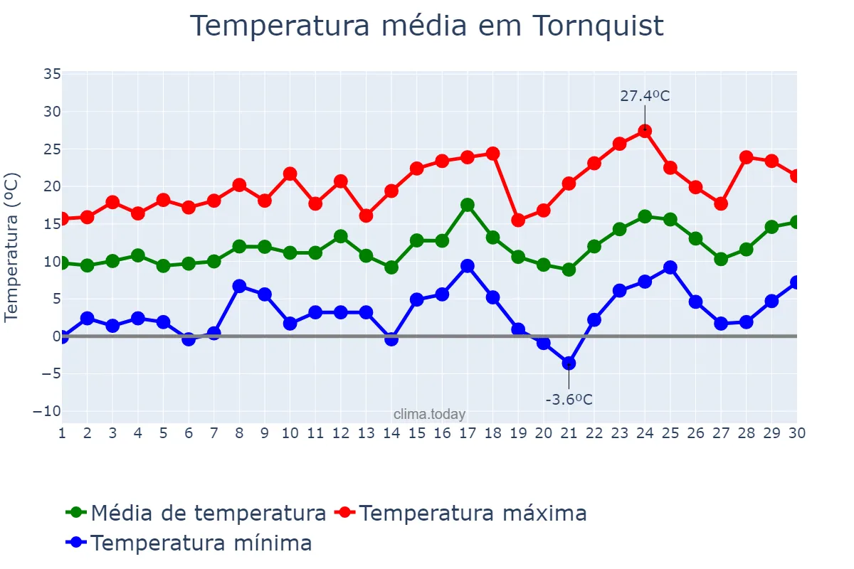 Temperatura em setembro em Tornquist, Buenos Aires, AR
