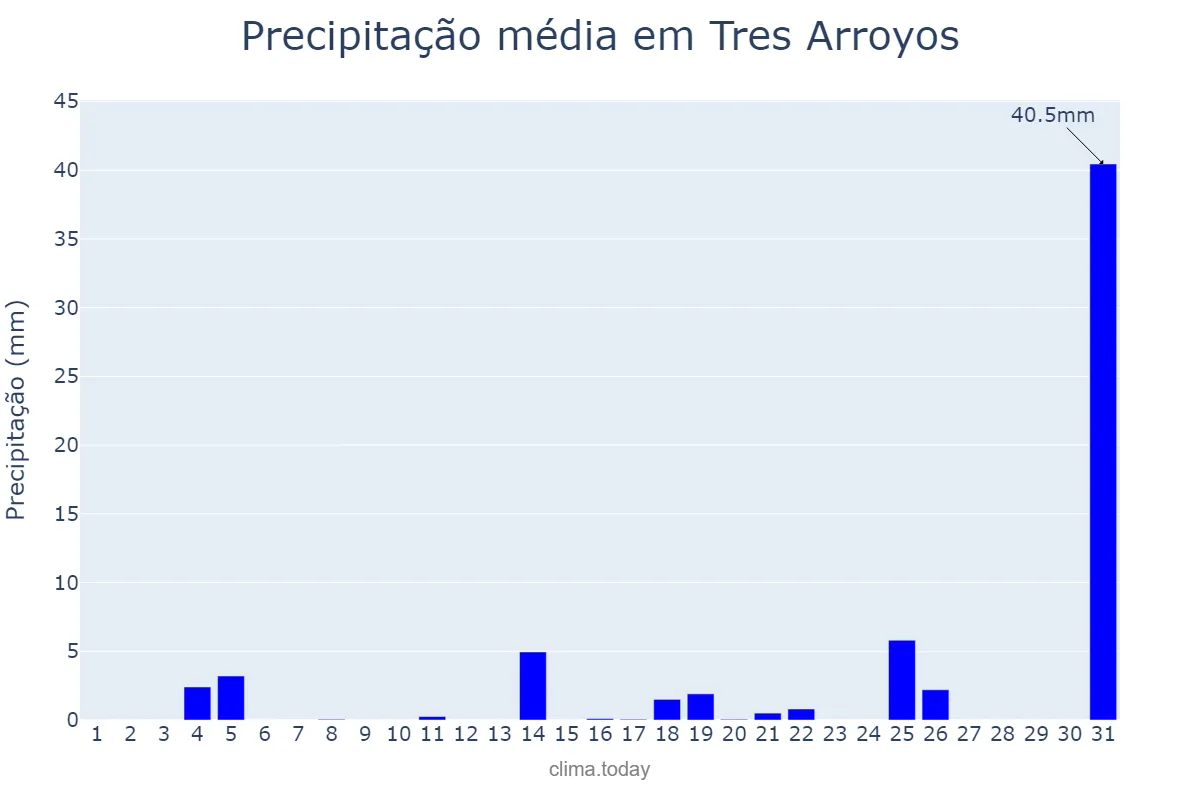 Precipitação em agosto em Tres Arroyos, Buenos Aires, AR