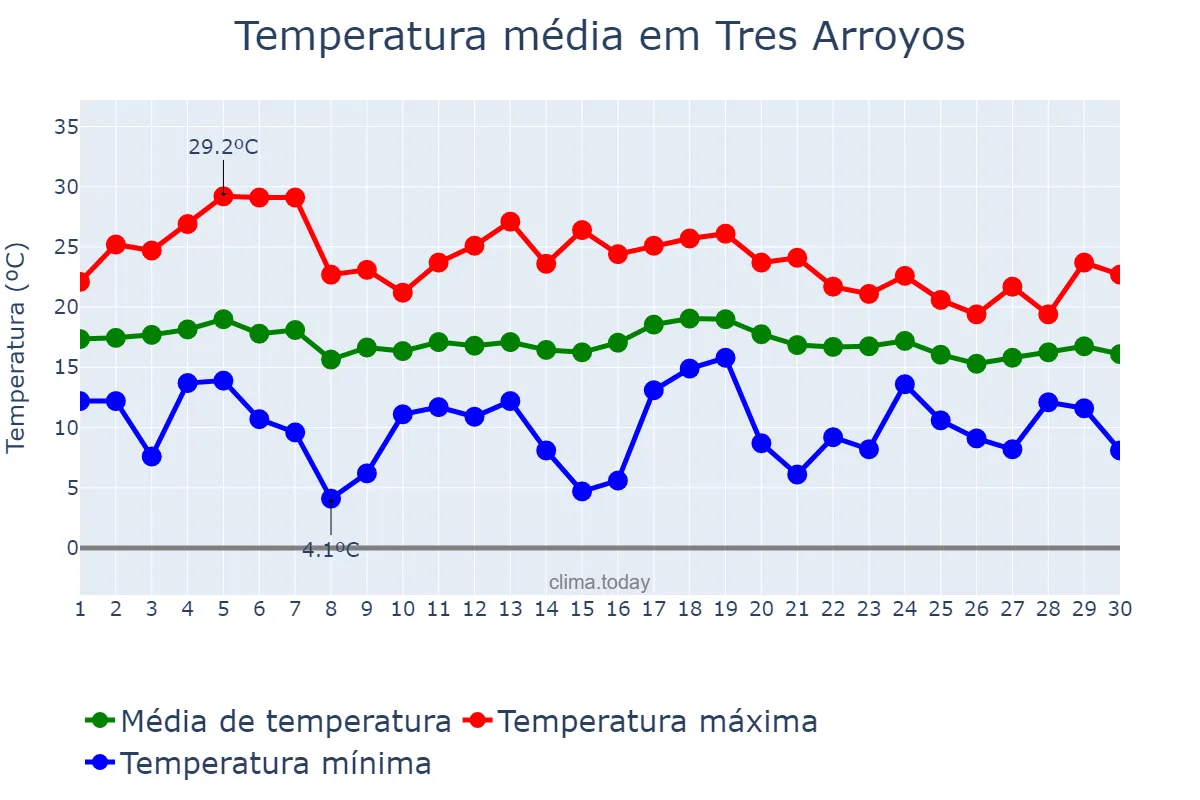 Temperatura em abril em Tres Arroyos, Buenos Aires, AR