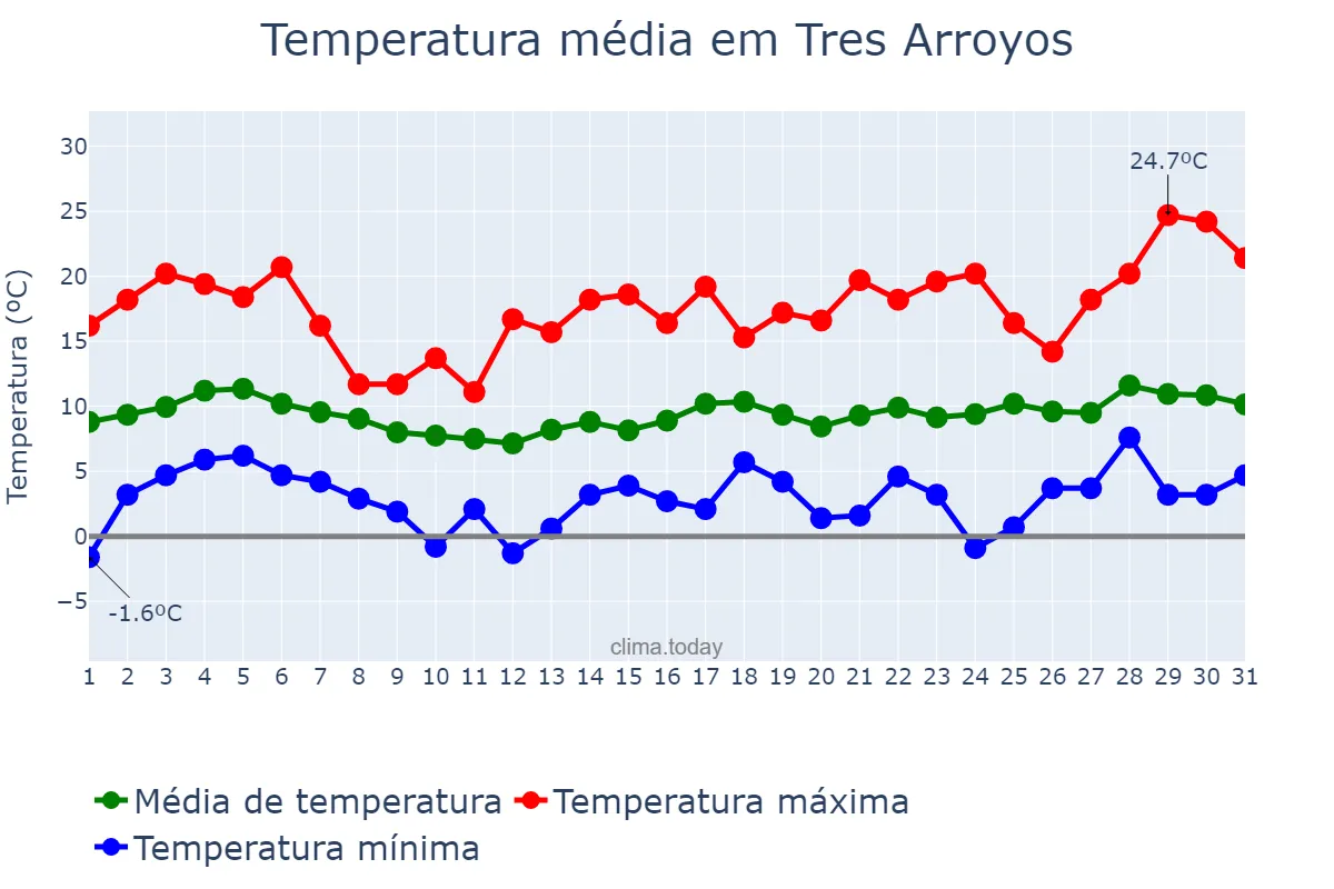 Temperatura em agosto em Tres Arroyos, Buenos Aires, AR