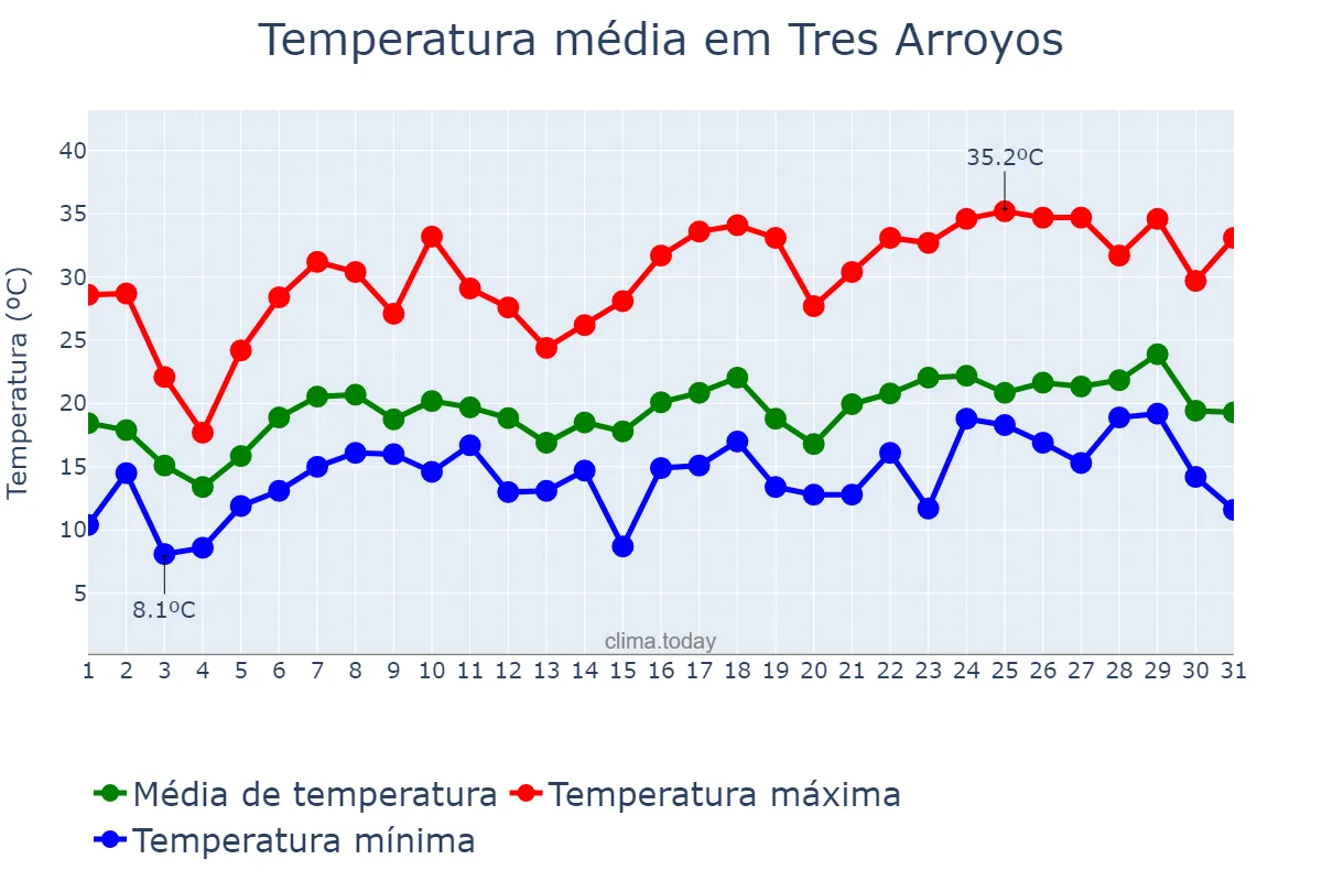 Temperatura em dezembro em Tres Arroyos, Buenos Aires, AR