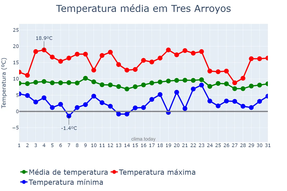 Temperatura em julho em Tres Arroyos, Buenos Aires, AR