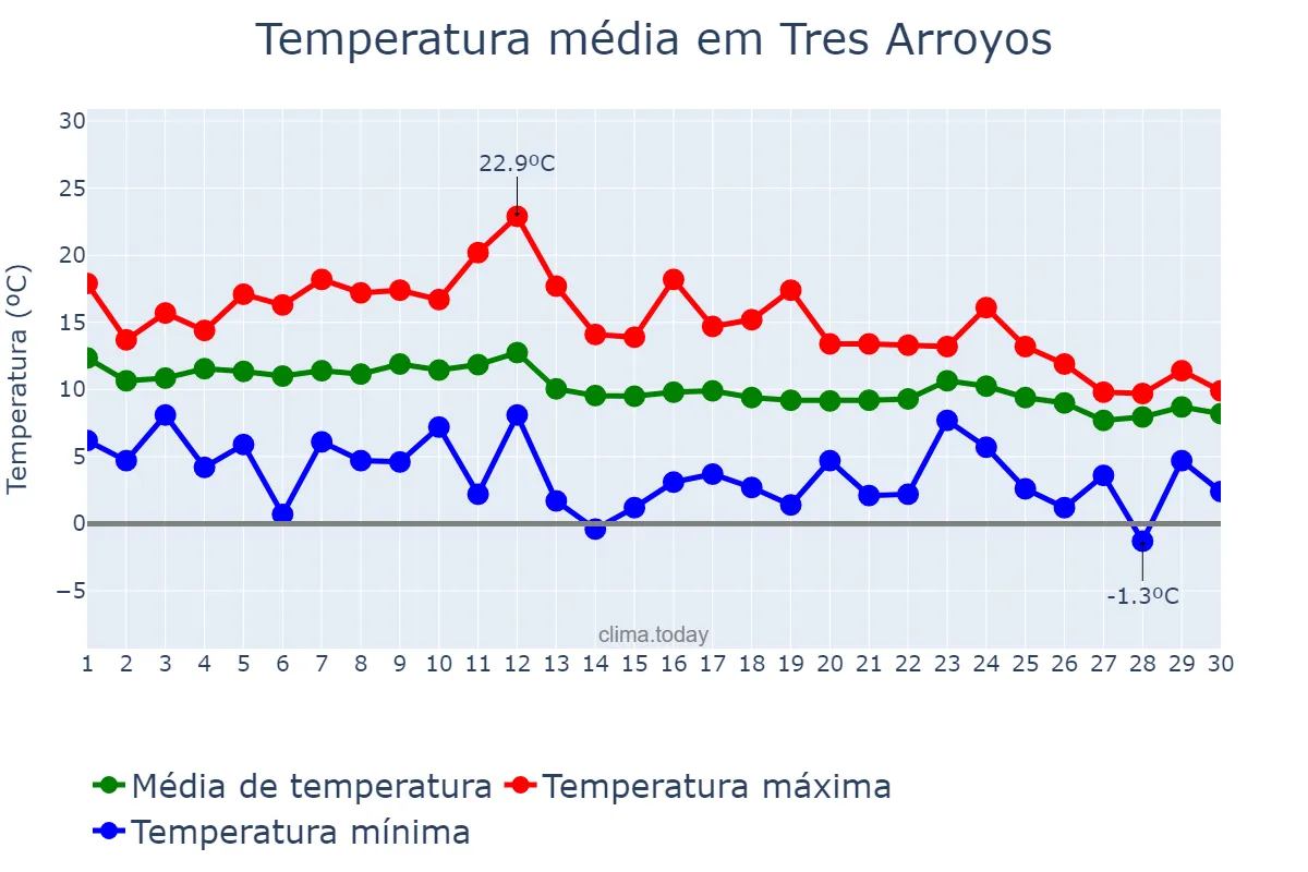Temperatura em junho em Tres Arroyos, Buenos Aires, AR