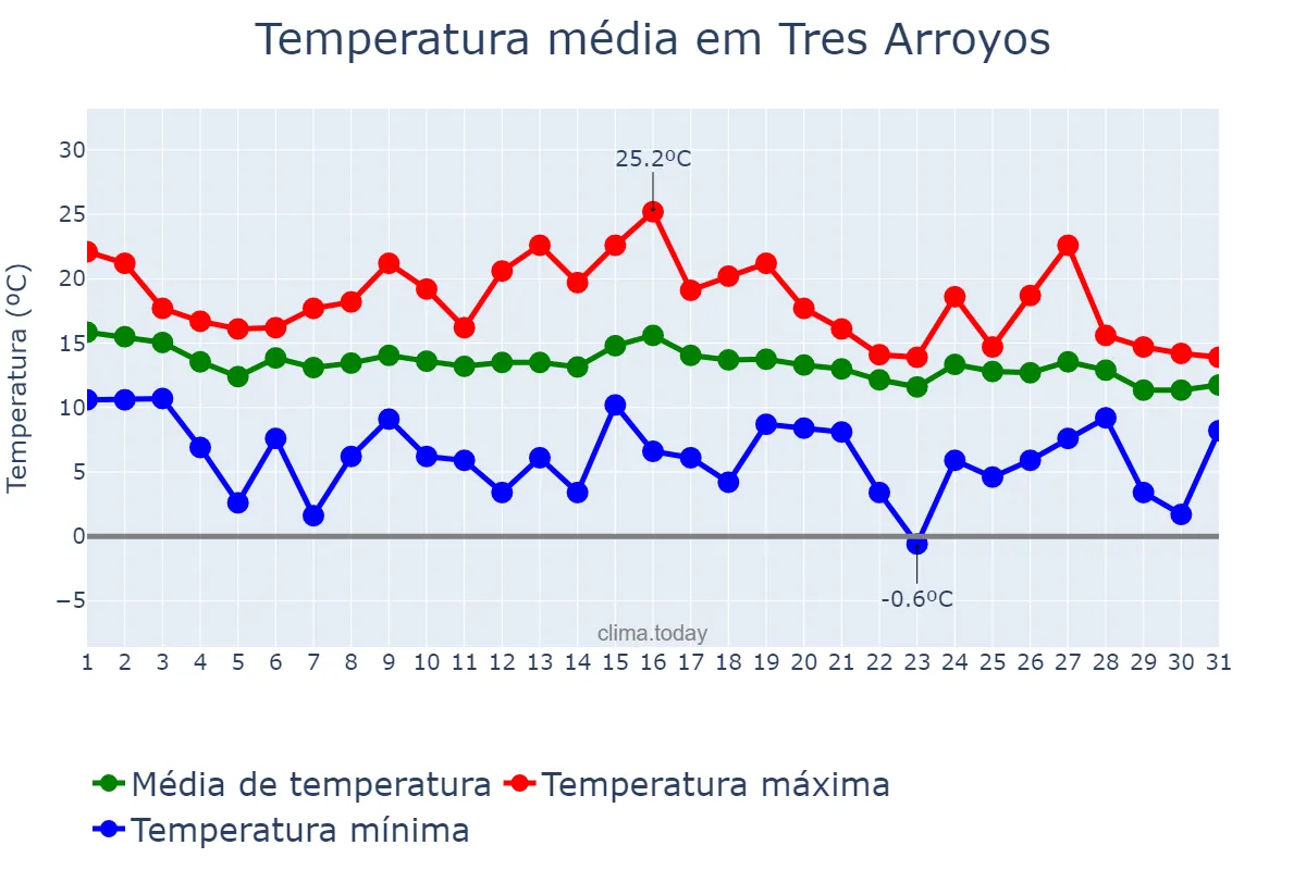 Temperatura em maio em Tres Arroyos, Buenos Aires, AR