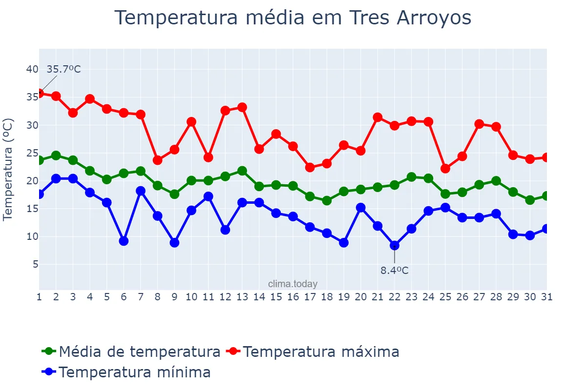 Temperatura em marco em Tres Arroyos, Buenos Aires, AR