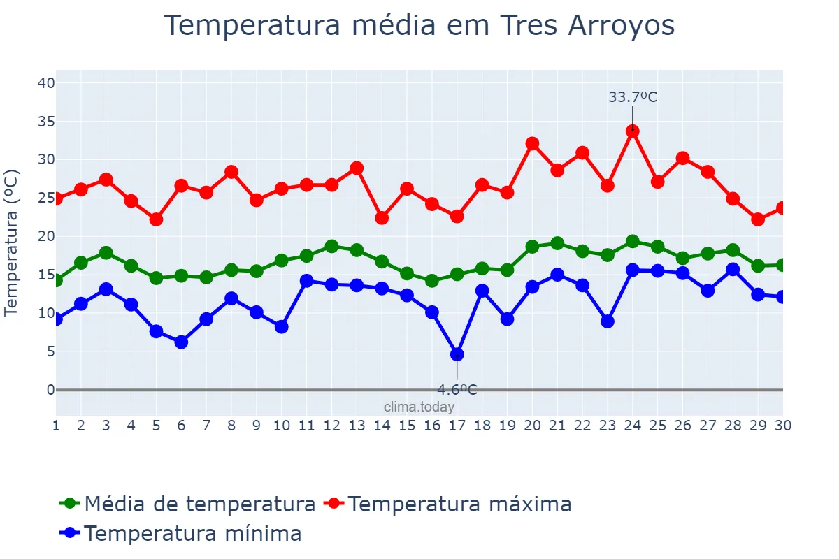 Temperatura em novembro em Tres Arroyos, Buenos Aires, AR