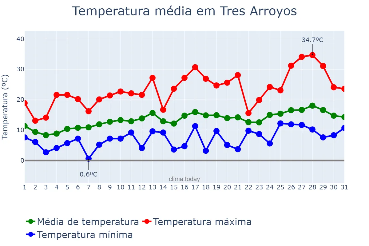 Temperatura em outubro em Tres Arroyos, Buenos Aires, AR