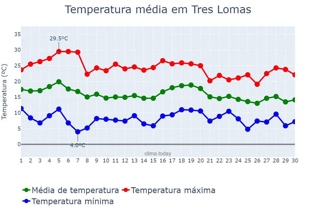 Temperatura em abril em Tres Lomas, Buenos Aires, AR