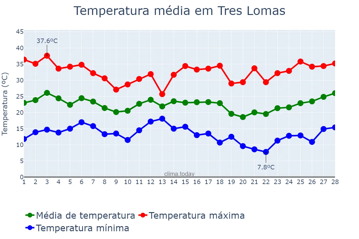 Temperatura em fevereiro em Tres Lomas, Buenos Aires, AR