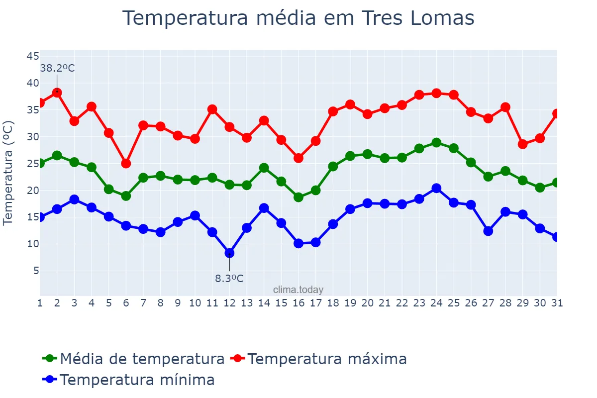 Temperatura em janeiro em Tres Lomas, Buenos Aires, AR