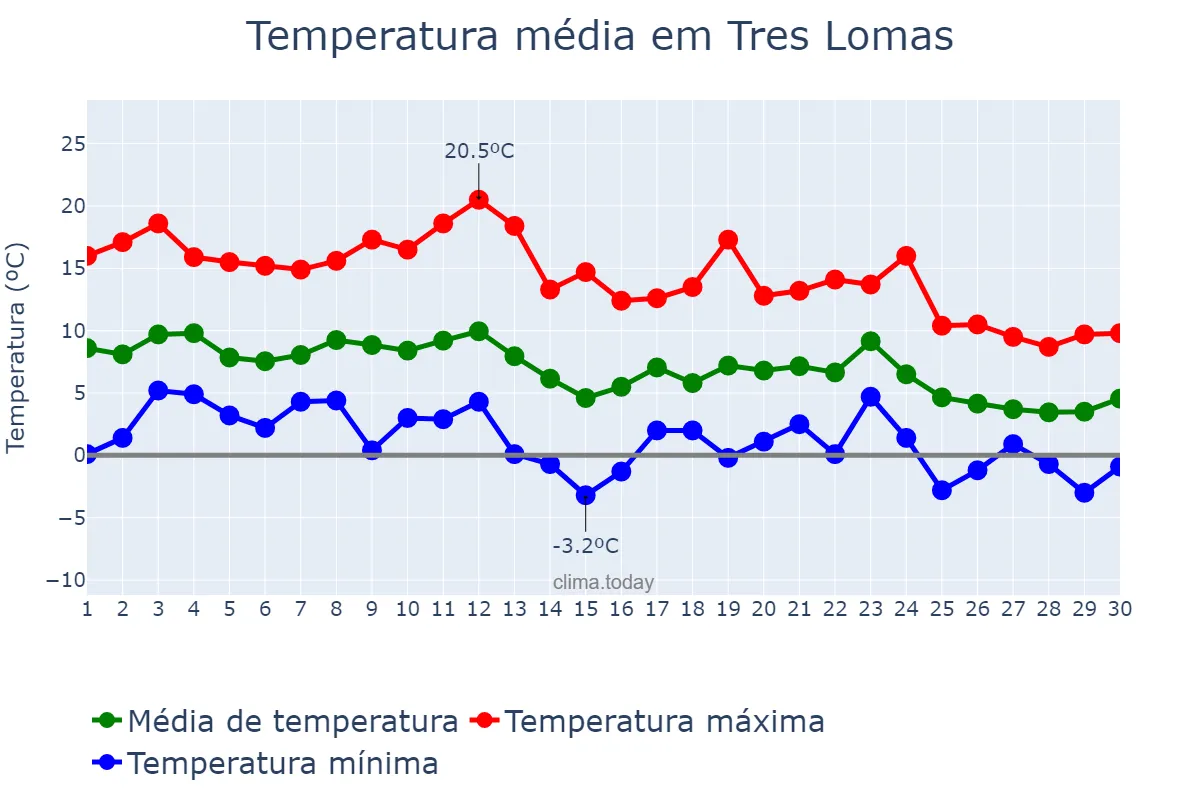 Temperatura em junho em Tres Lomas, Buenos Aires, AR