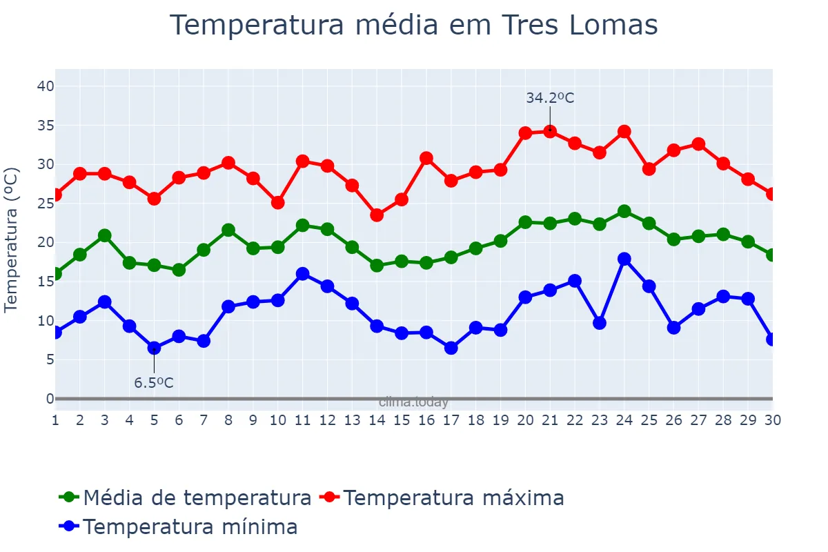 Temperatura em novembro em Tres Lomas, Buenos Aires, AR