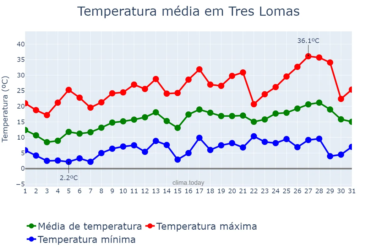 Temperatura em outubro em Tres Lomas, Buenos Aires, AR