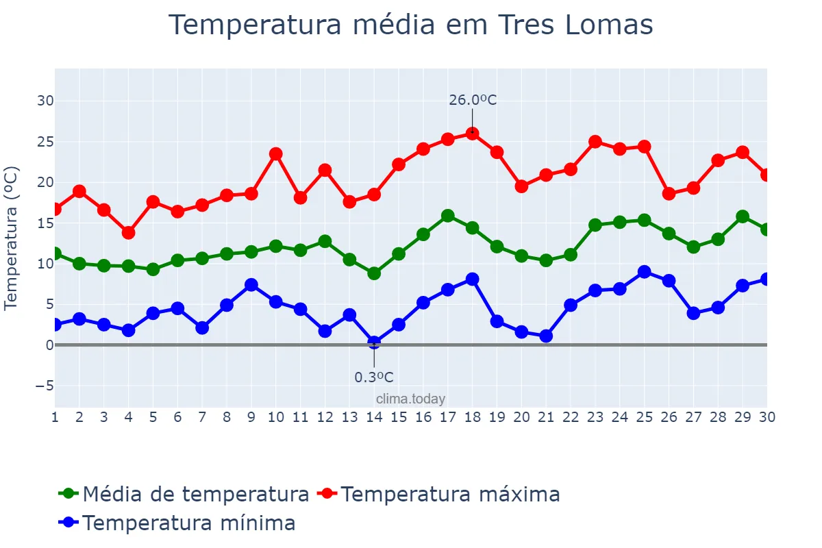 Temperatura em setembro em Tres Lomas, Buenos Aires, AR