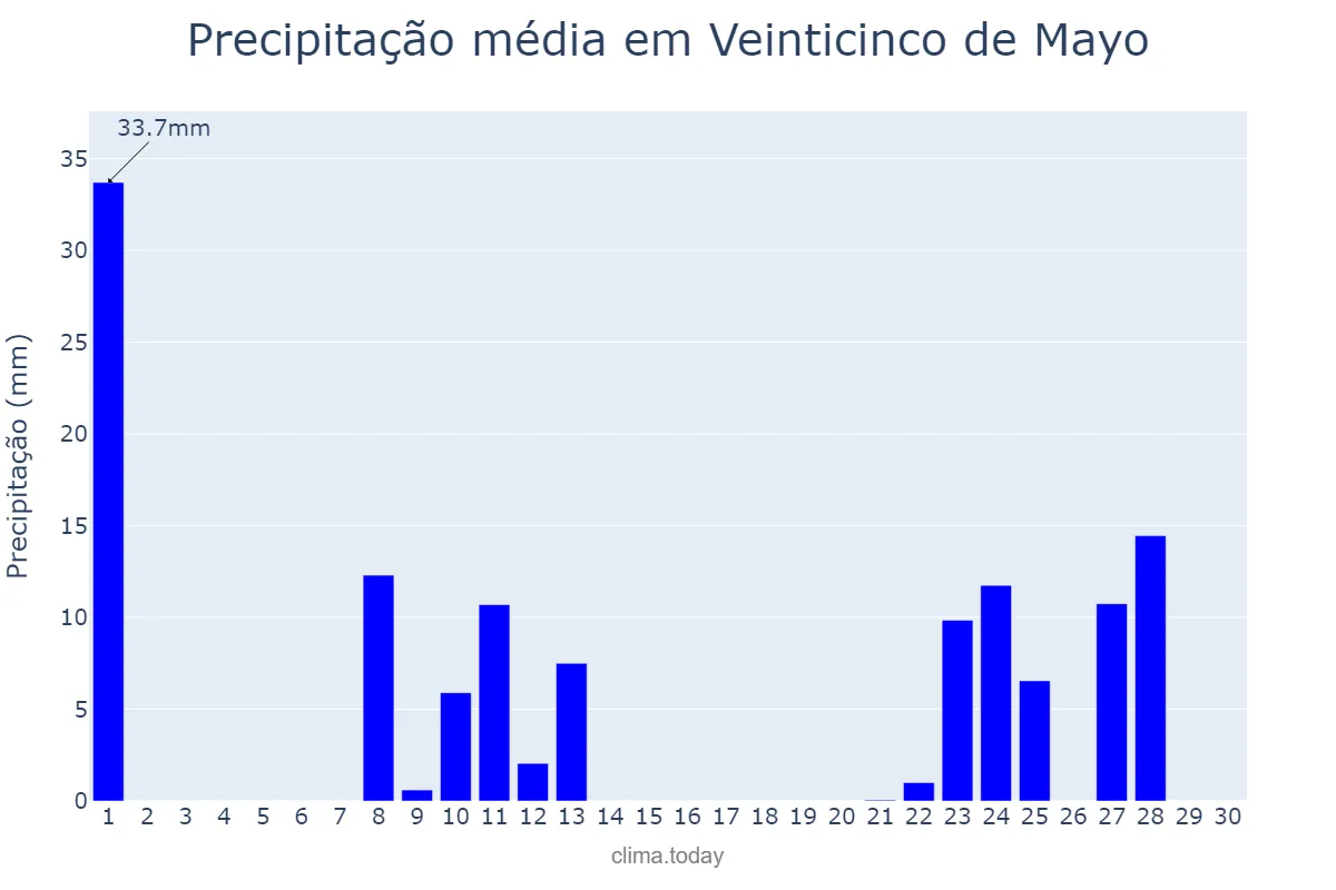 Precipitação em abril em Veinticinco de Mayo, Buenos Aires, AR