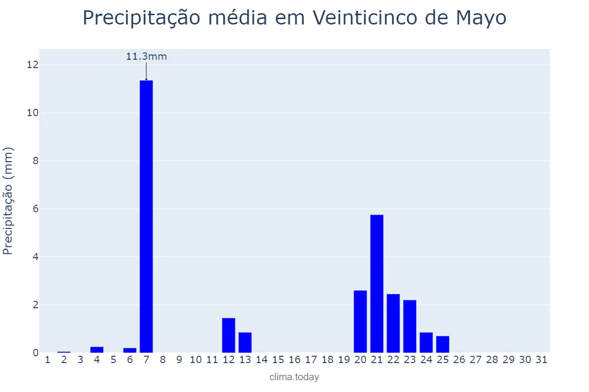 Precipitação em julho em Veinticinco de Mayo, Buenos Aires, AR
