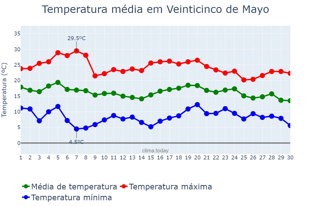 Temperatura em abril em Veinticinco de Mayo, Buenos Aires, AR