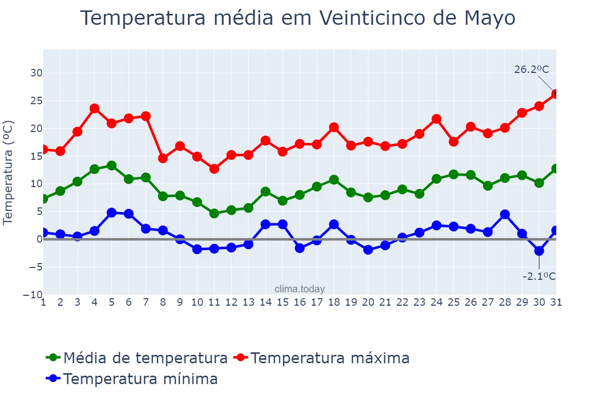 Temperatura em agosto em Veinticinco de Mayo, Buenos Aires, AR