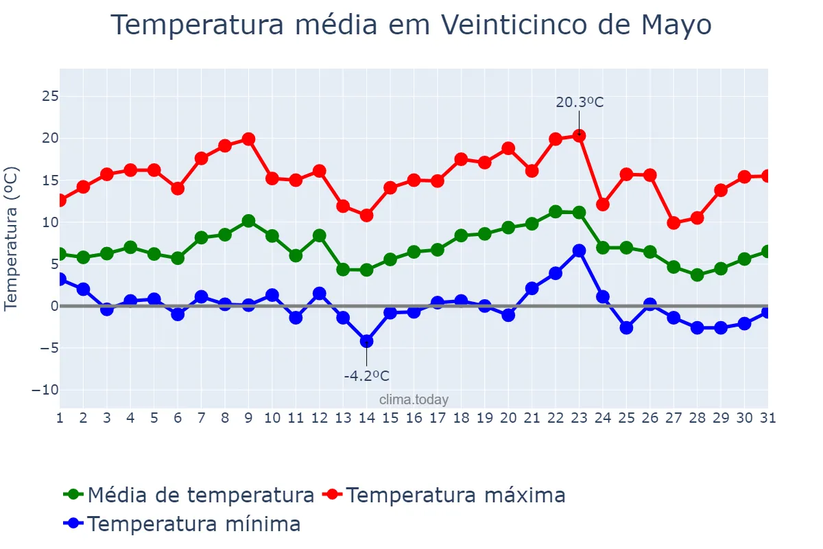 Temperatura em julho em Veinticinco de Mayo, Buenos Aires, AR