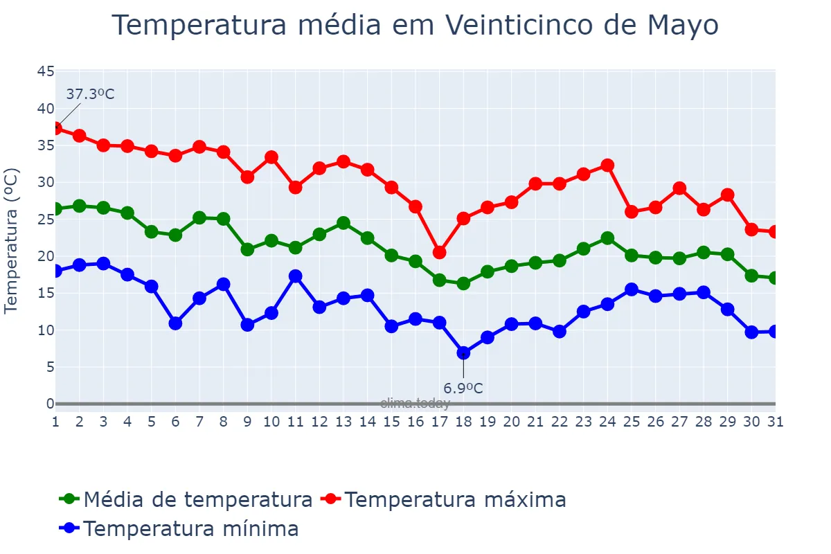 Temperatura em marco em Veinticinco de Mayo, Buenos Aires, AR
