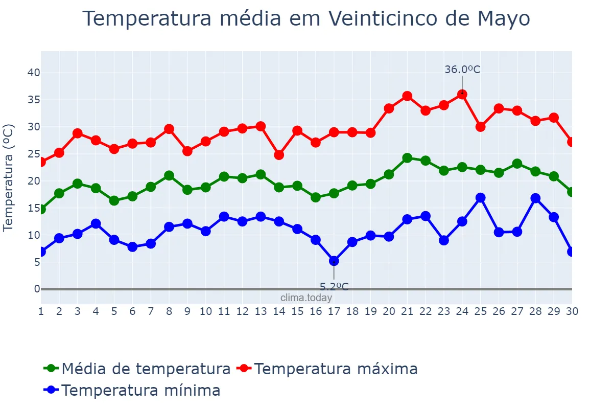 Temperatura em novembro em Veinticinco de Mayo, Buenos Aires, AR