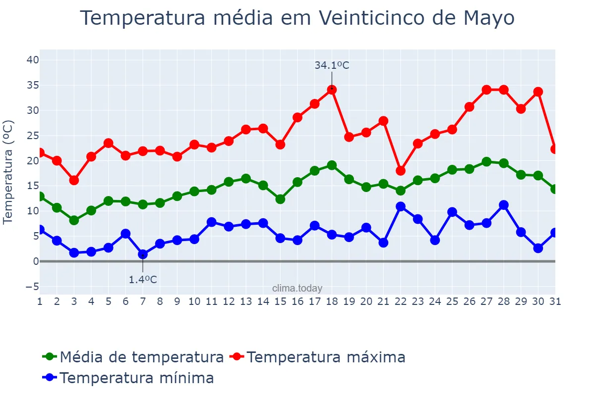 Temperatura em outubro em Veinticinco de Mayo, Buenos Aires, AR
