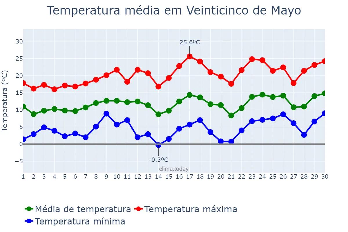Temperatura em setembro em Veinticinco de Mayo, Buenos Aires, AR