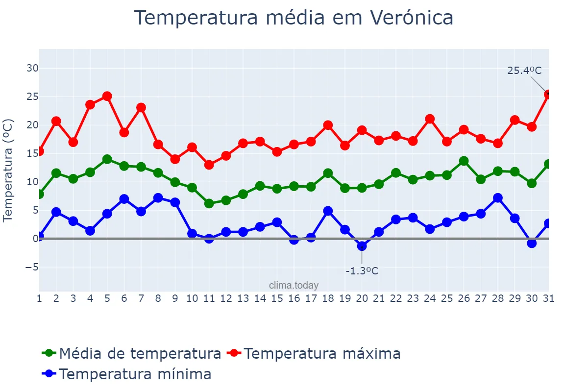 Temperatura em agosto em Verónica, Buenos Aires, AR