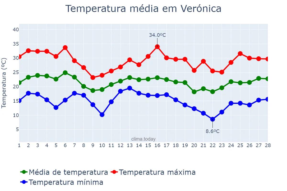 Temperatura em fevereiro em Verónica, Buenos Aires, AR
