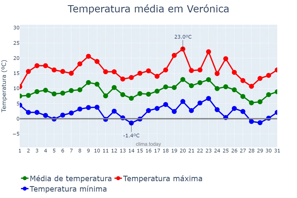 Temperatura em julho em Verónica, Buenos Aires, AR