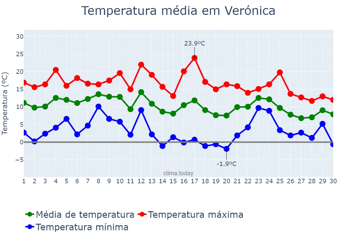 Temperatura em junho em Verónica, Buenos Aires, AR