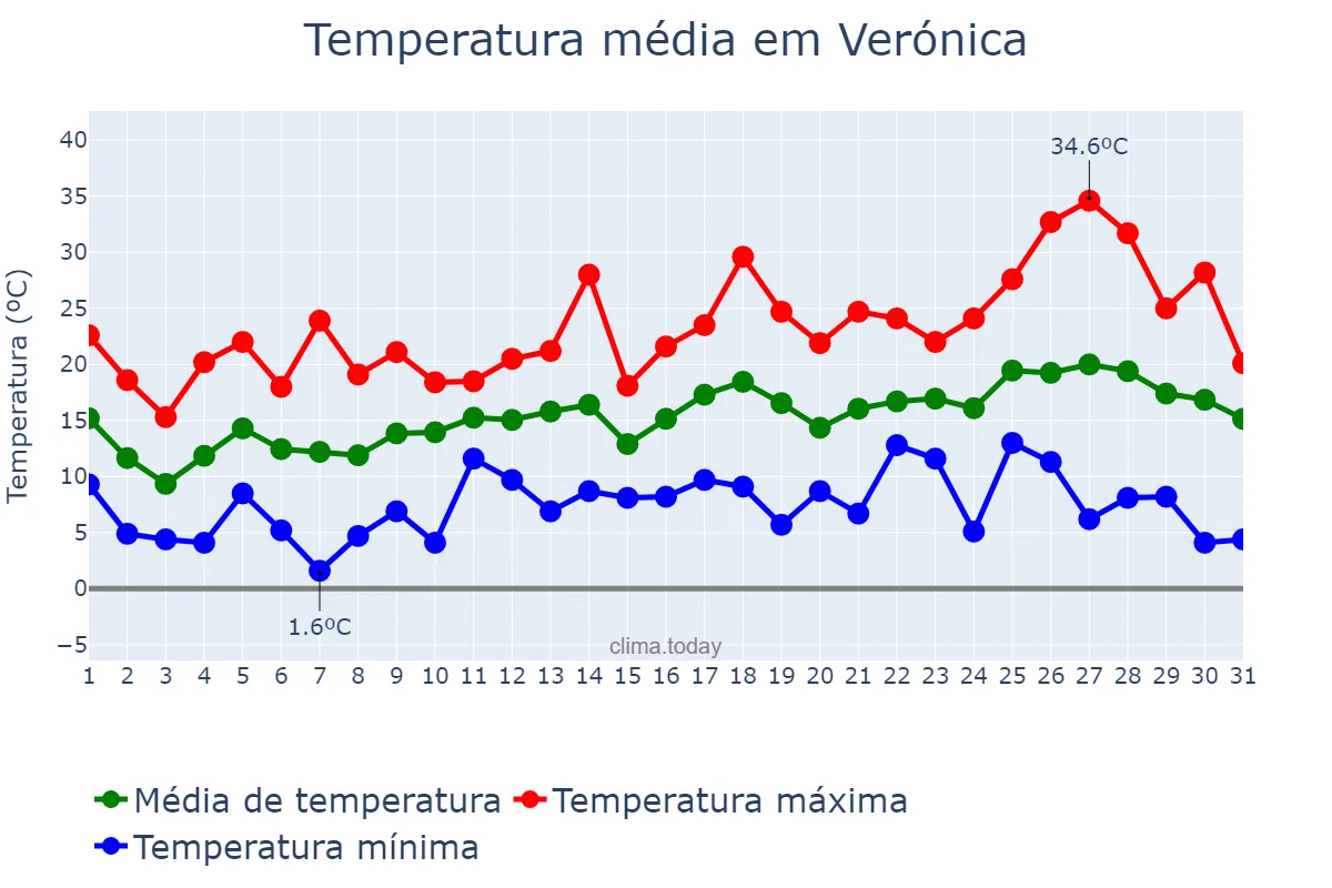 Temperatura em outubro em Verónica, Buenos Aires, AR